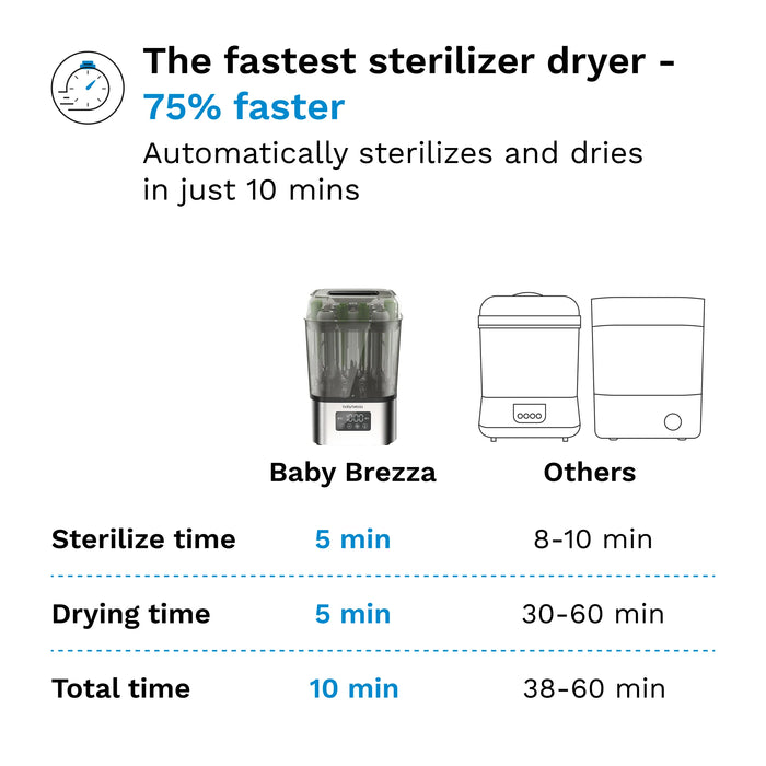Baby Brezza Super Fast Sterilizer and Dryer shown with comparison chart highlighting faster sterilizing and drying times.