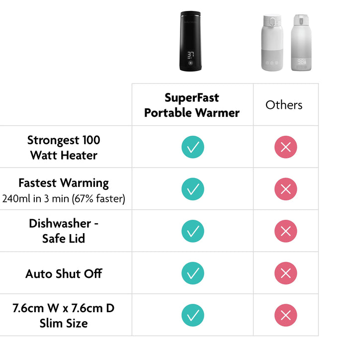 Babymoov® - Baby Brezza SuperFast Portable Bottle Warmer – Rechargeable & Travel-Friendly