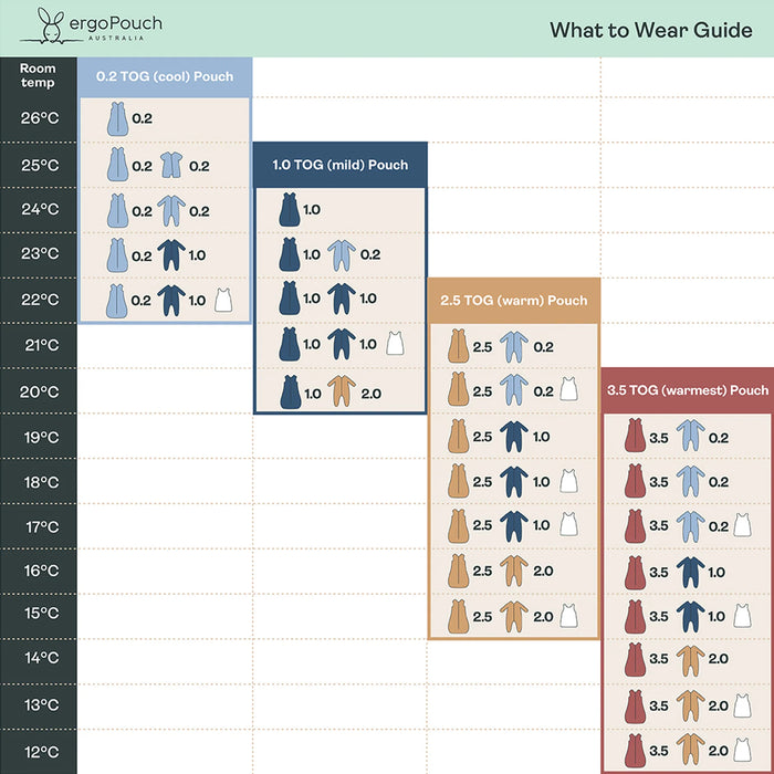 ergoPouch what to wear guide chart showing TOG pouch options for different room temperatures.