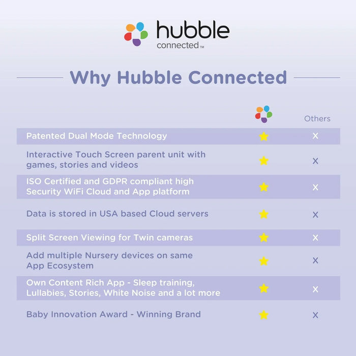 Hubble® - Hubble Nursery Pal Dual Vision Baby Monitor – 5" Smart WiFi Monitor with Dual Cameras